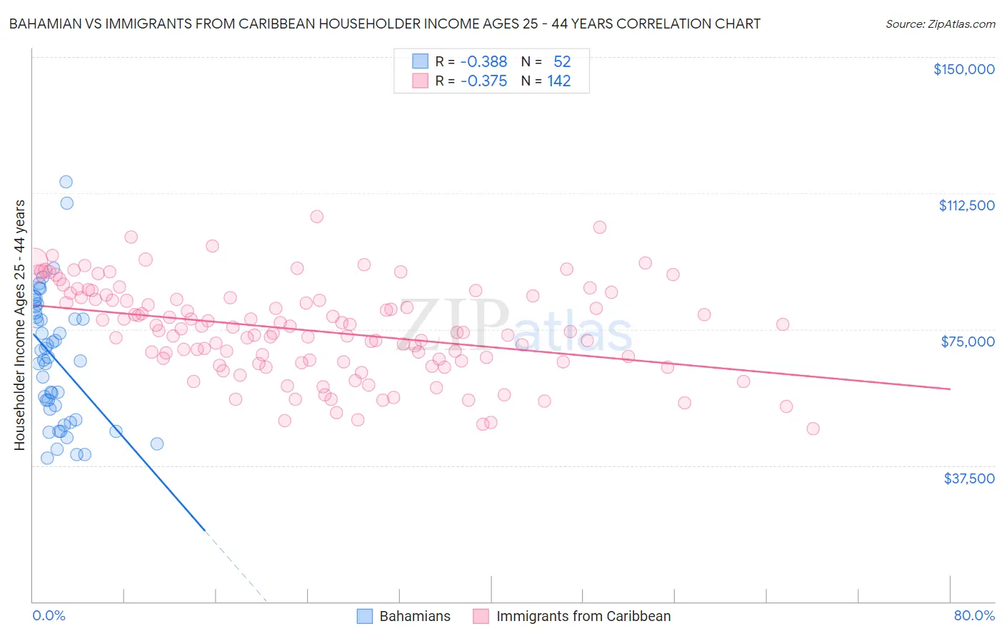 Bahamian vs Immigrants from Caribbean Householder Income Ages 25 - 44 years