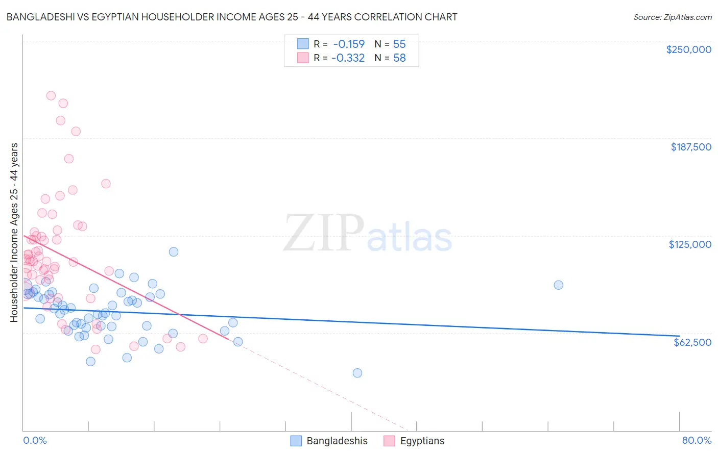 Bangladeshi vs Egyptian Householder Income Ages 25 - 44 years