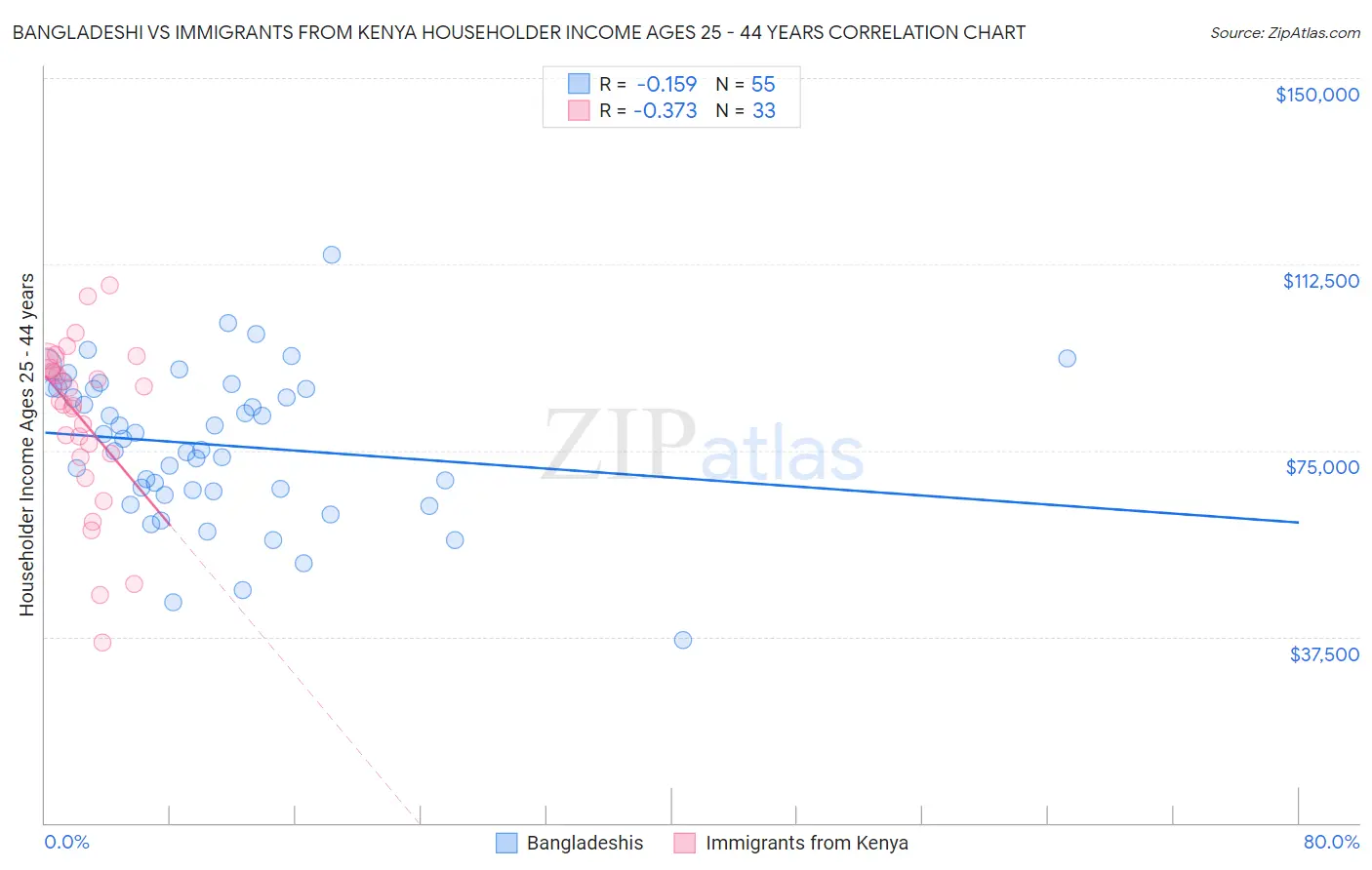 Bangladeshi vs Immigrants from Kenya Householder Income Ages 25 - 44 years