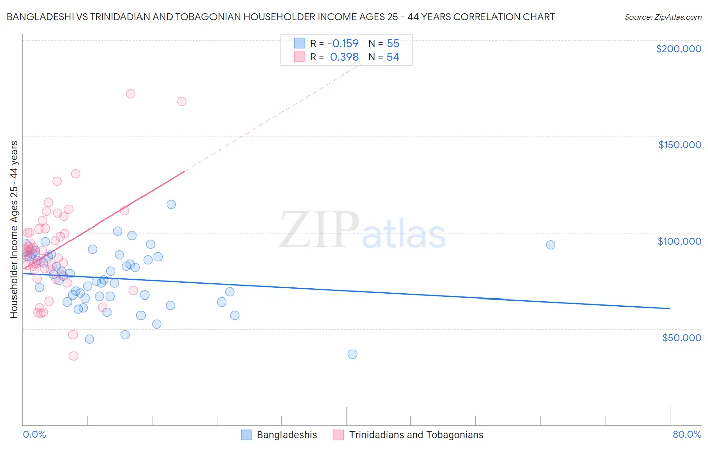 Bangladeshi vs Trinidadian and Tobagonian Householder Income Ages 25 - 44 years