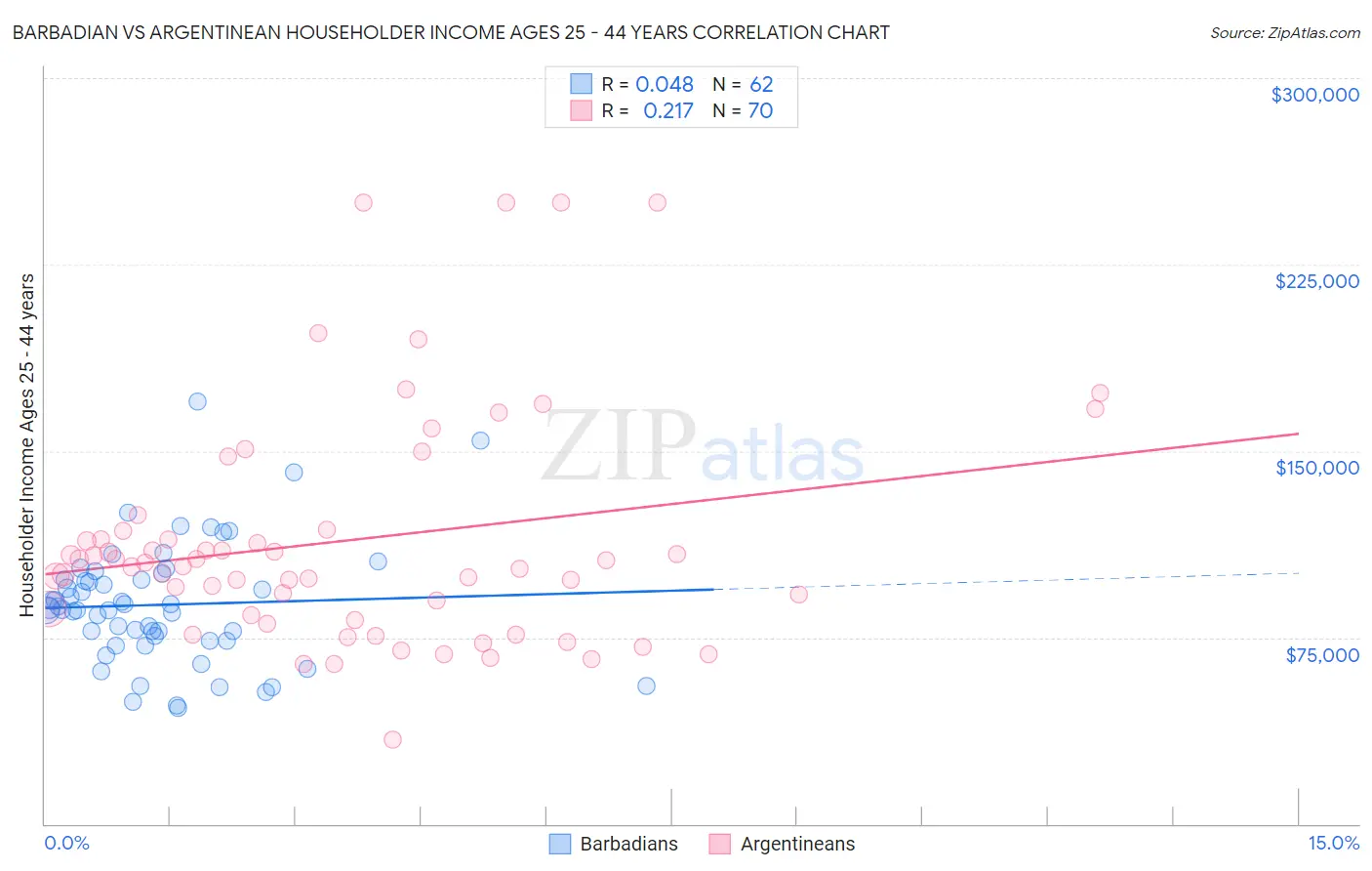 Barbadian vs Argentinean Householder Income Ages 25 - 44 years