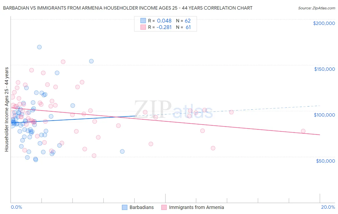 Barbadian vs Immigrants from Armenia Householder Income Ages 25 - 44 years