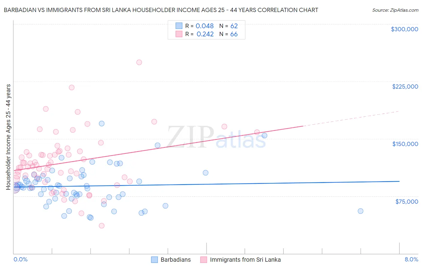 Barbadian vs Immigrants from Sri Lanka Householder Income Ages 25 - 44 years