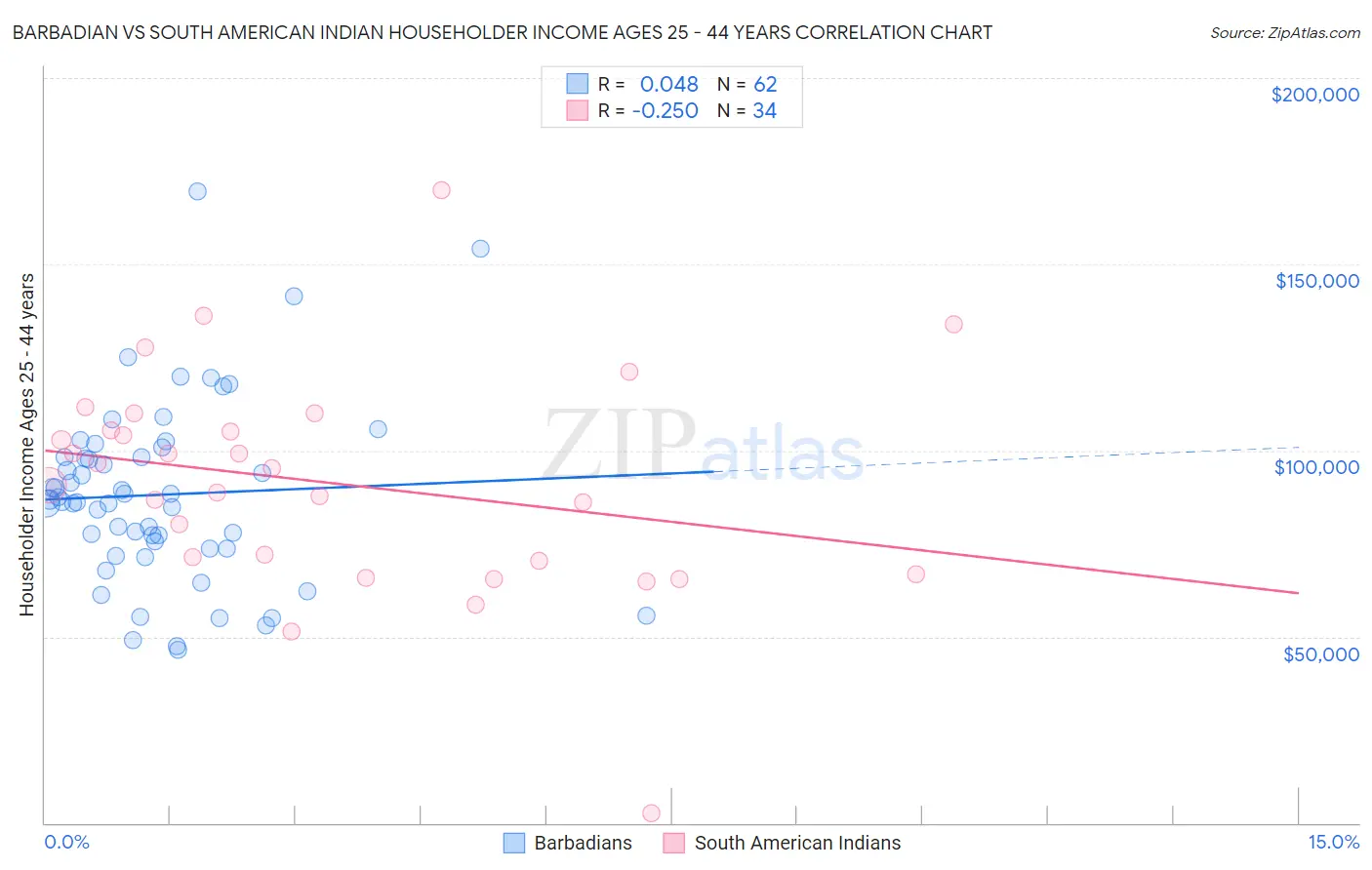 Barbadian vs South American Indian Householder Income Ages 25 - 44 years