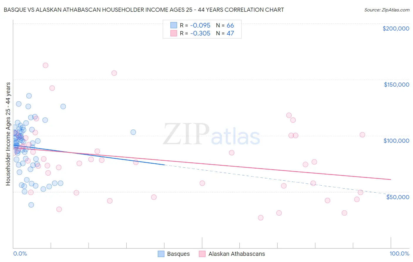 Basque vs Alaskan Athabascan Householder Income Ages 25 - 44 years