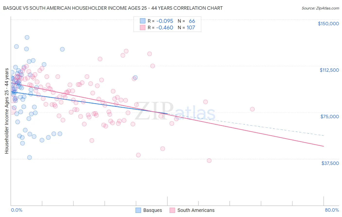 Basque vs South American Householder Income Ages 25 - 44 years