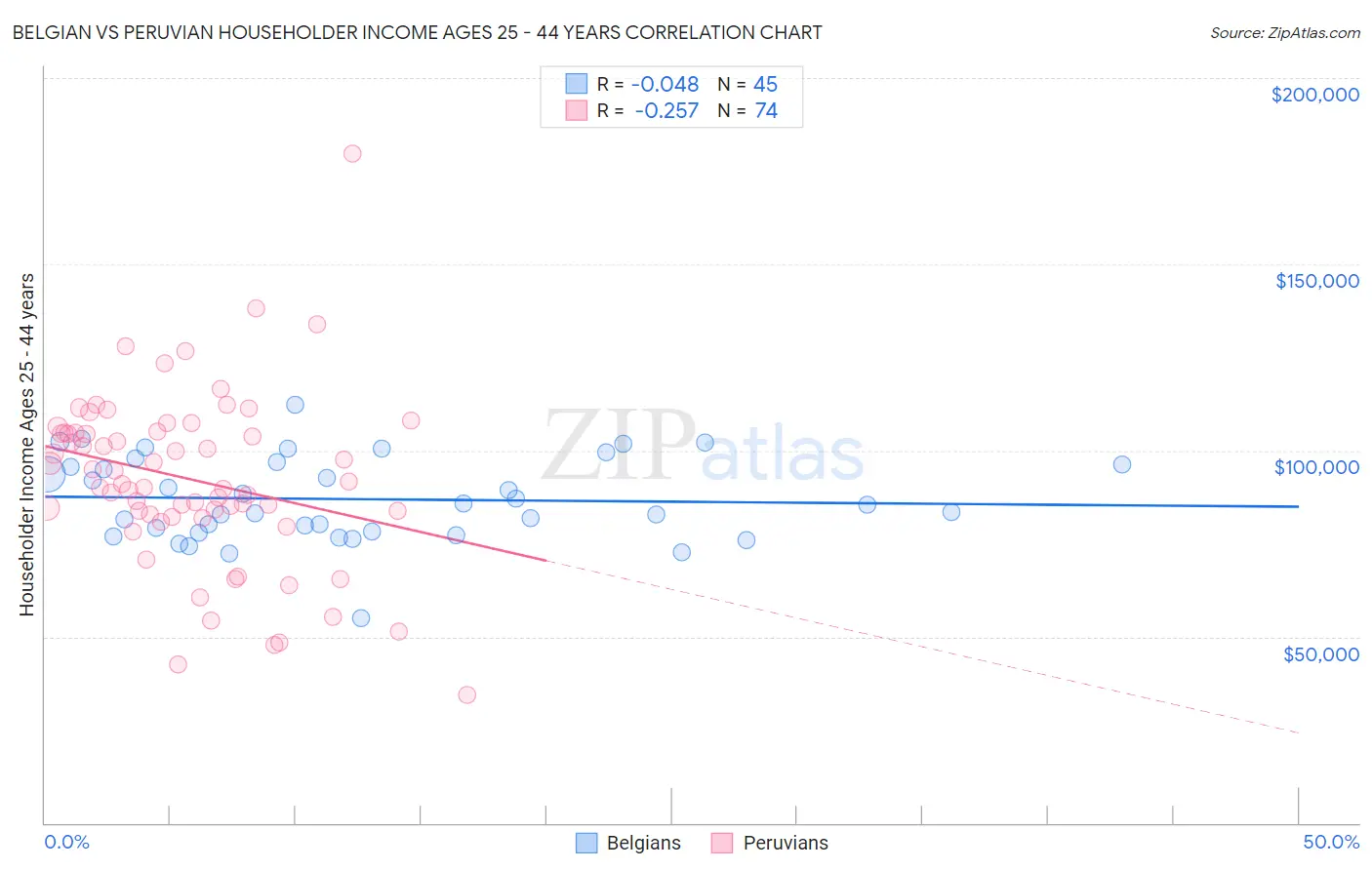 Belgian vs Peruvian Householder Income Ages 25 - 44 years