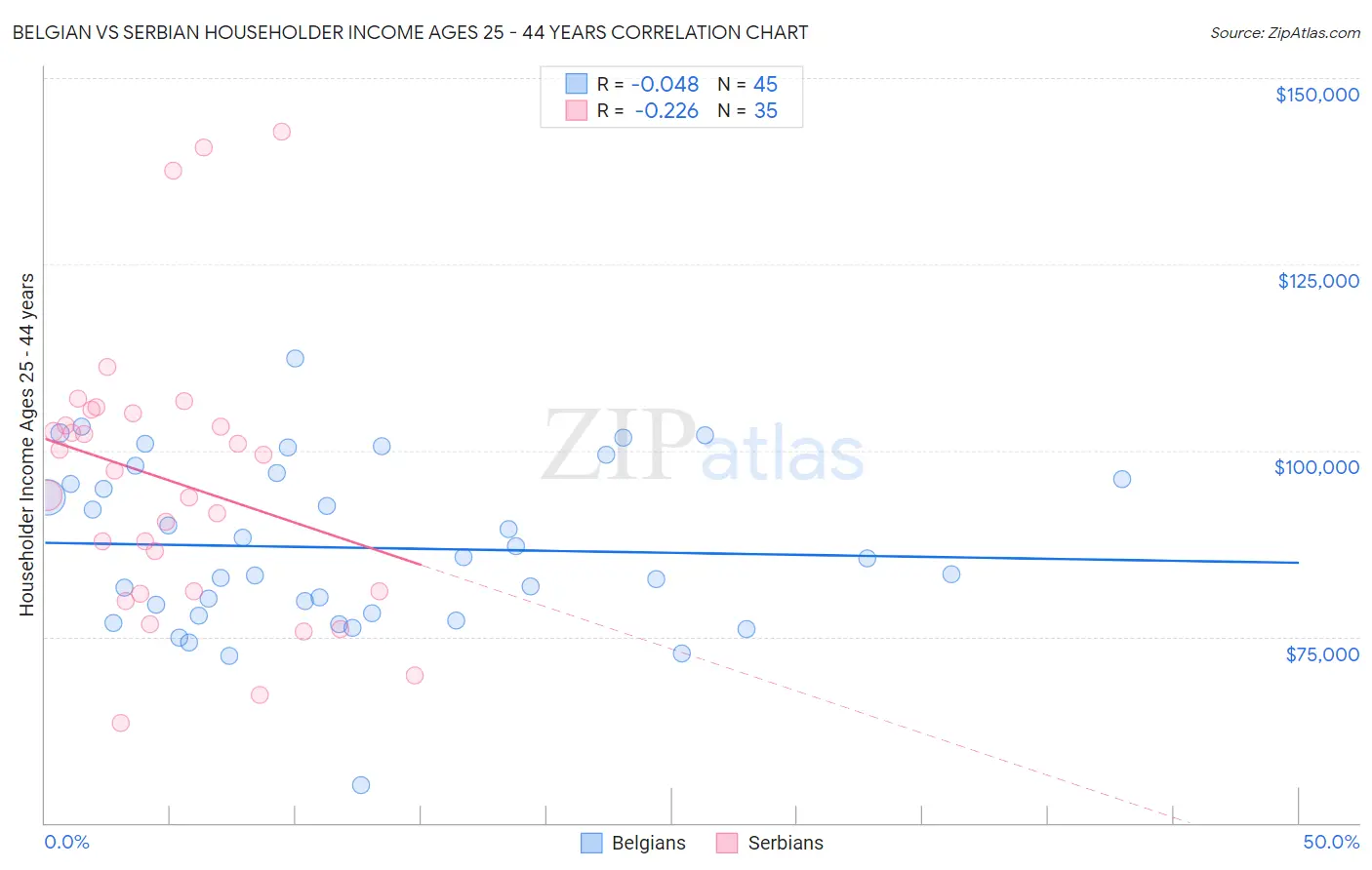 Belgian vs Serbian Householder Income Ages 25 - 44 years