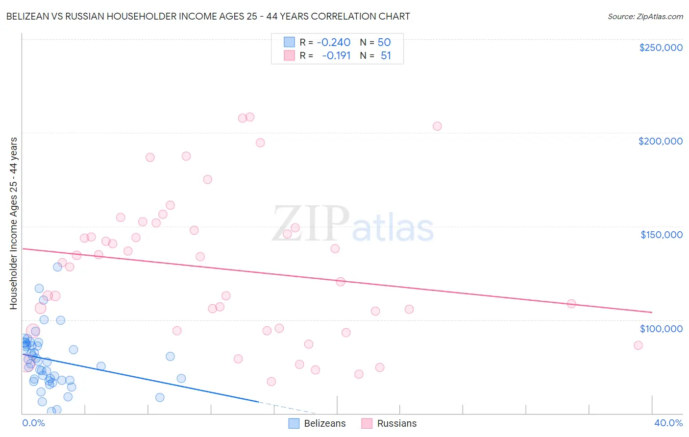 Belizean vs Russian Householder Income Ages 25 - 44 years