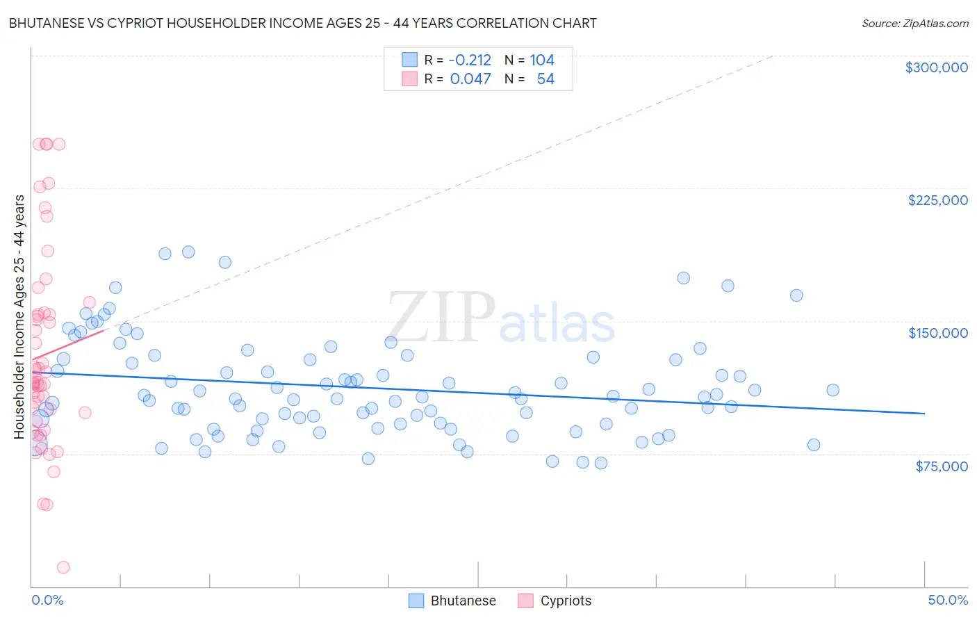 Bhutanese vs Cypriot Householder Income Ages 25 - 44 years