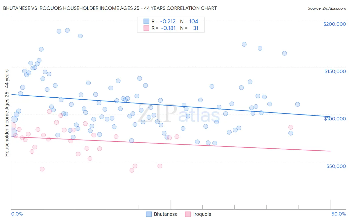 Bhutanese vs Iroquois Householder Income Ages 25 - 44 years