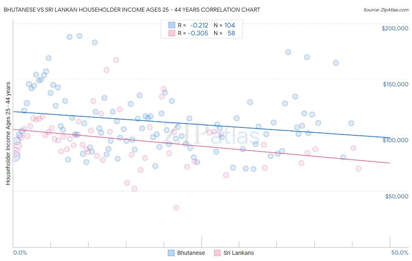 Bhutanese vs Sri Lankan Householder Income Ages 25 - 44 years