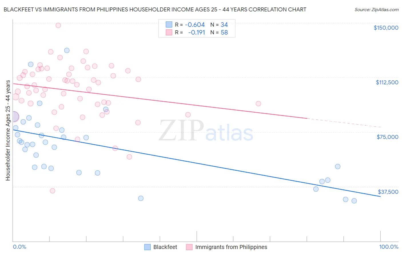 Blackfeet vs Immigrants from Philippines Householder Income Ages 25 - 44 years