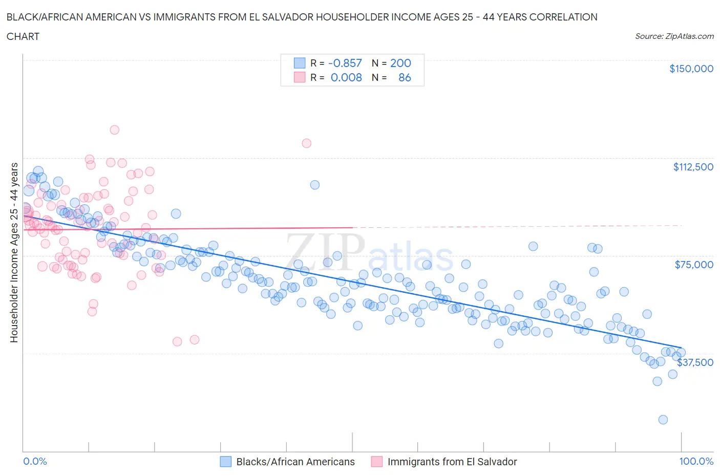 Black/African American vs Immigrants from El Salvador Householder Income Ages 25 - 44 years