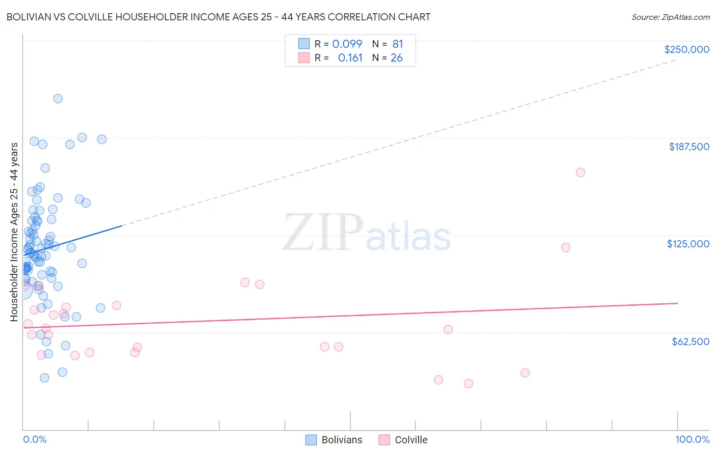 Bolivian vs Colville Householder Income Ages 25 - 44 years