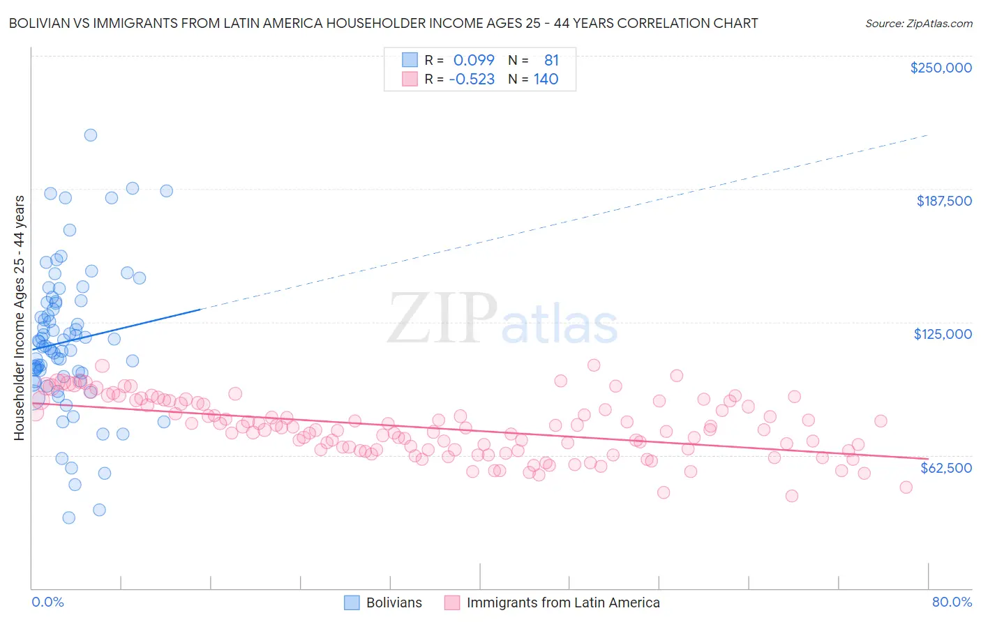 Bolivian vs Immigrants from Latin America Householder Income Ages 25 - 44 years