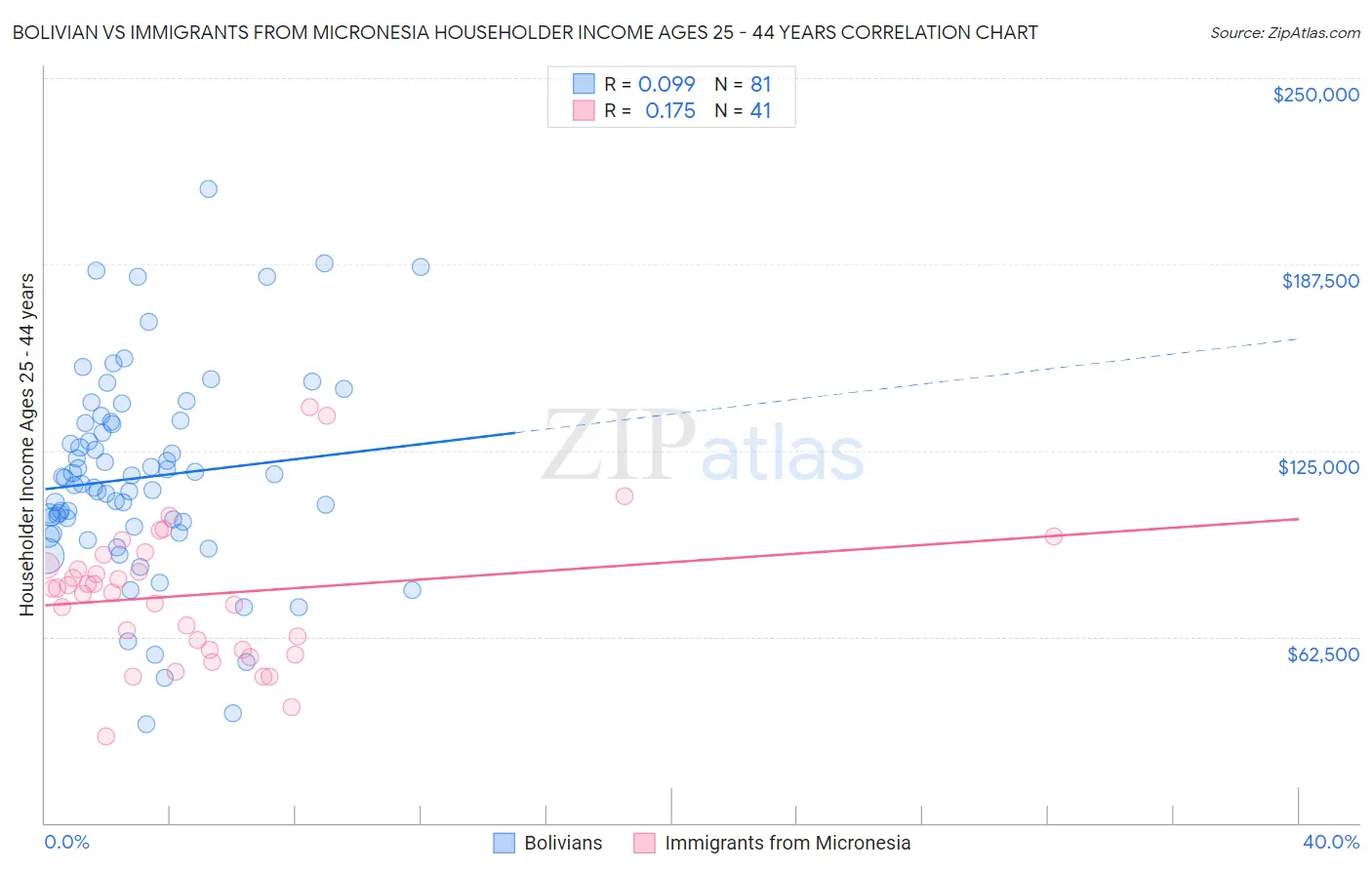 Bolivian vs Immigrants from Micronesia Householder Income Ages 25 - 44 years