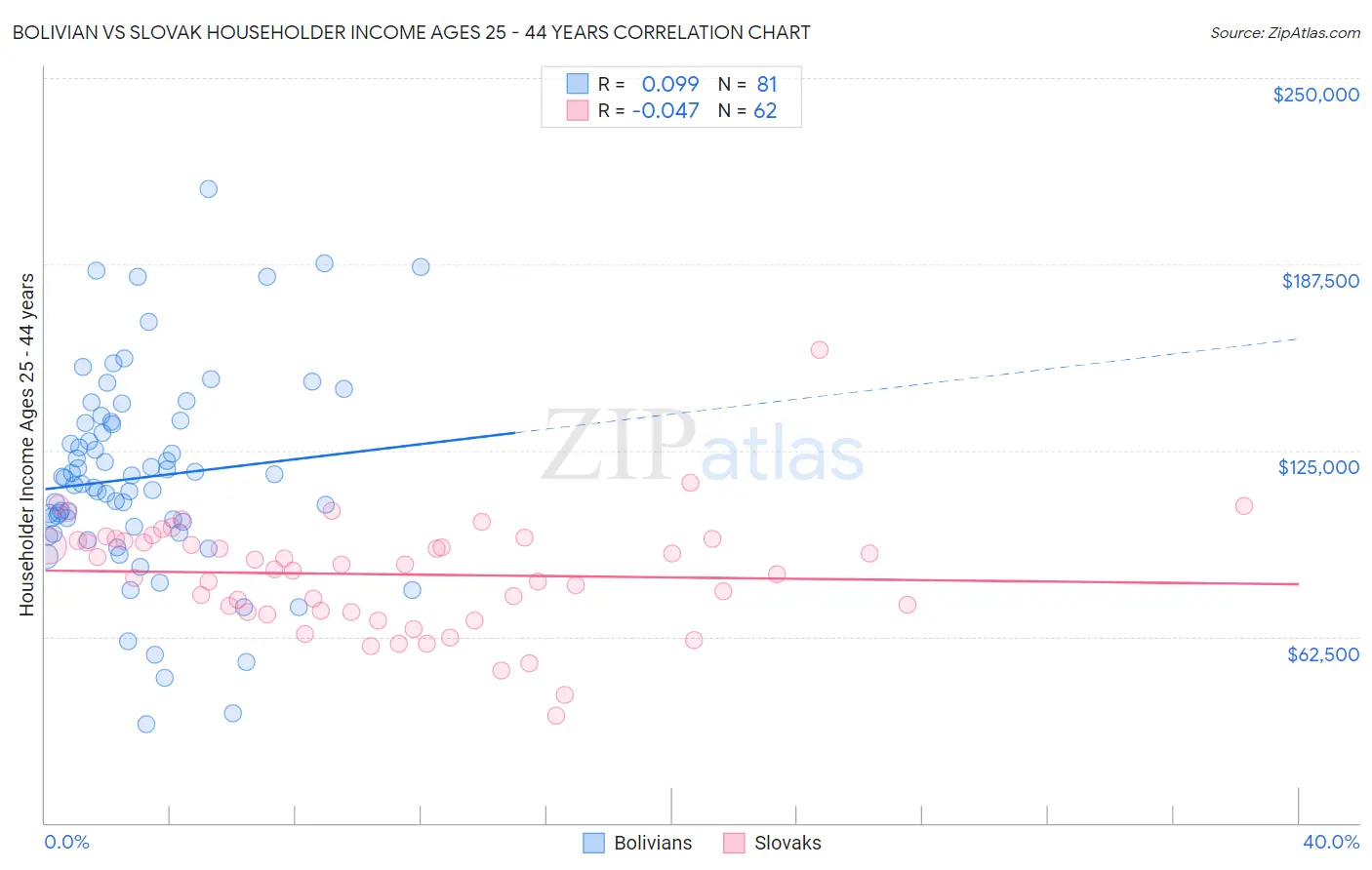 Bolivian vs Slovak Householder Income Ages 25 - 44 years