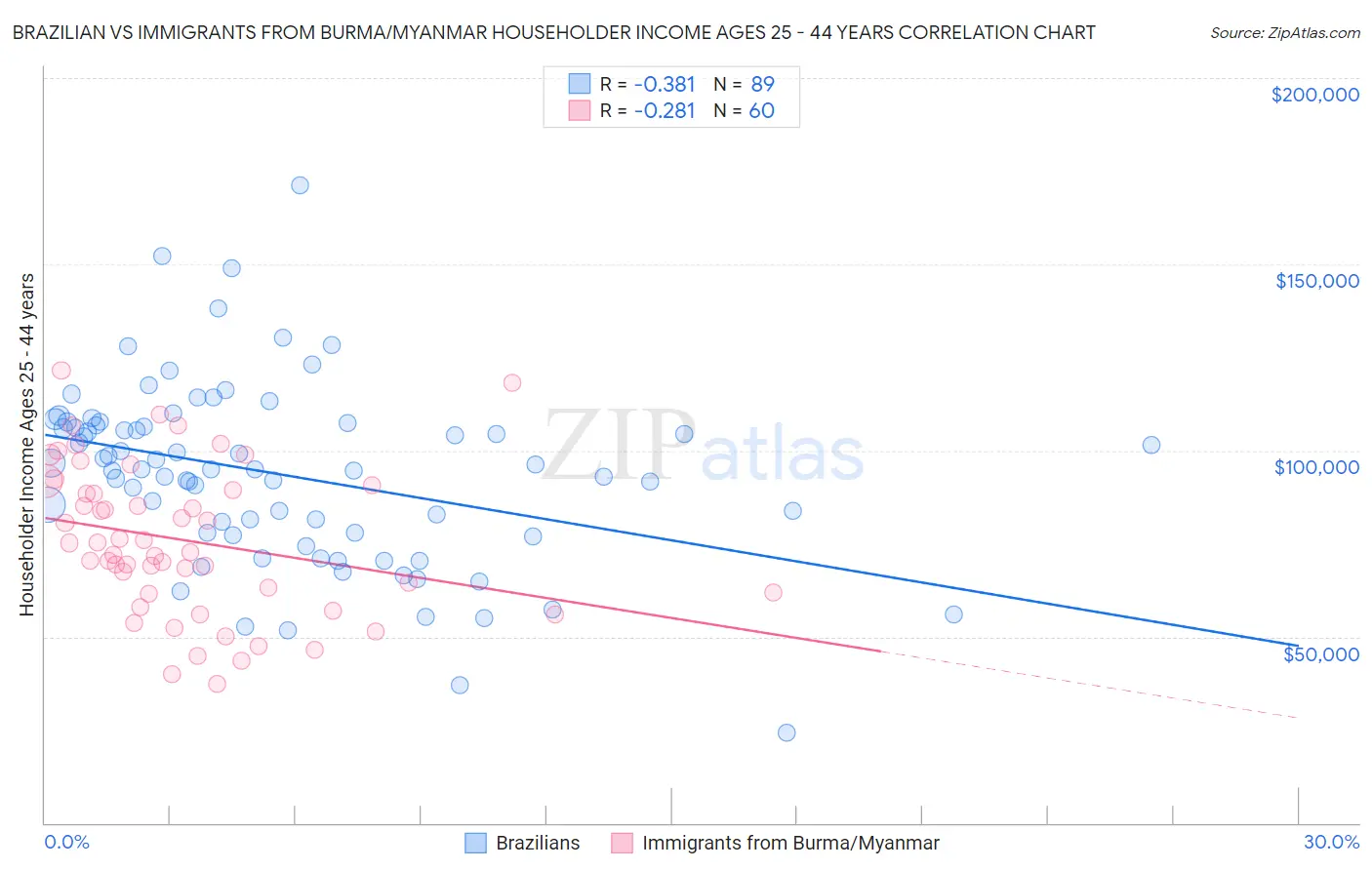 Brazilian vs Immigrants from Burma/Myanmar Householder Income Ages 25 - 44 years