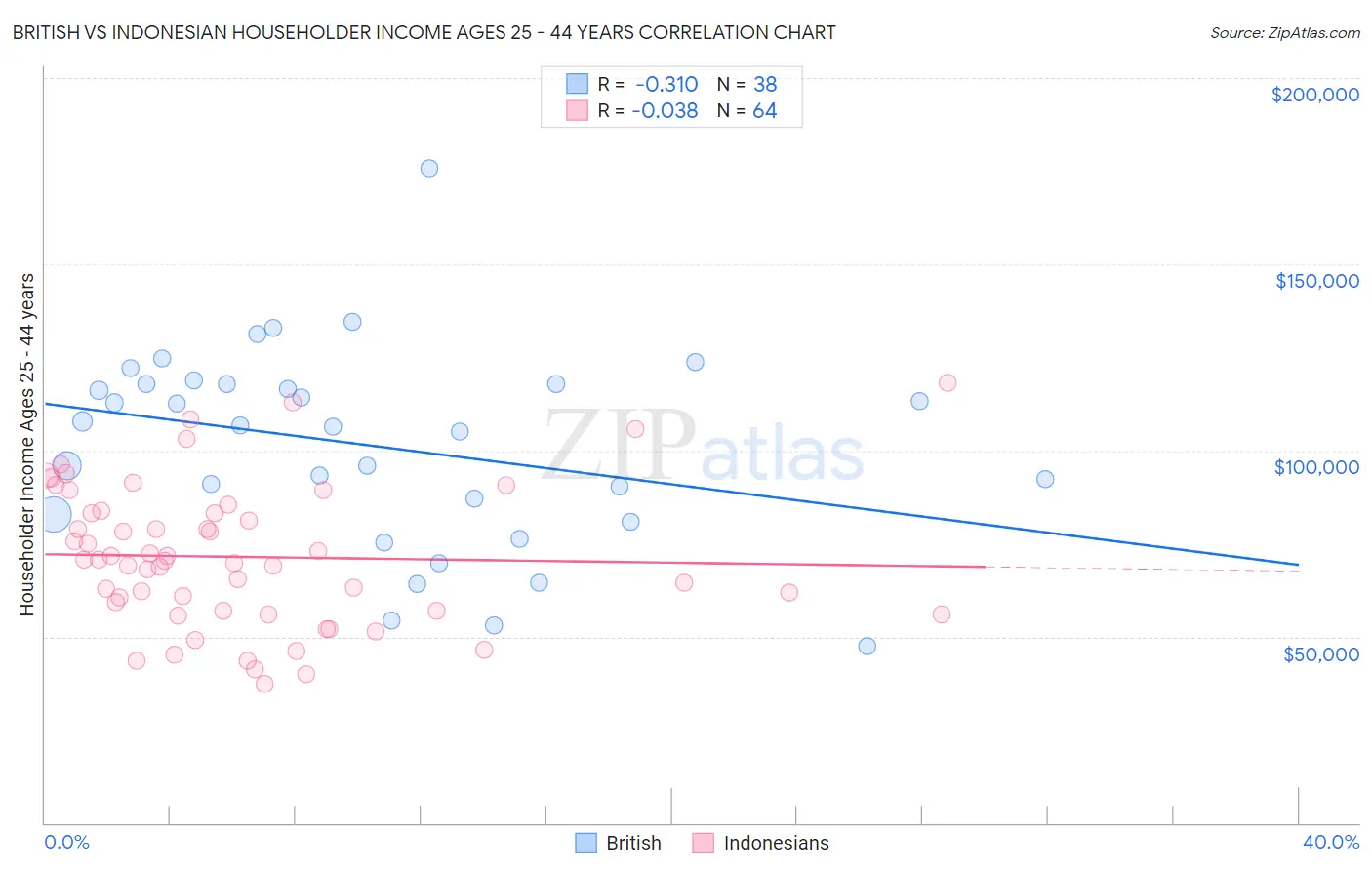 British vs Indonesian Householder Income Ages 25 - 44 years