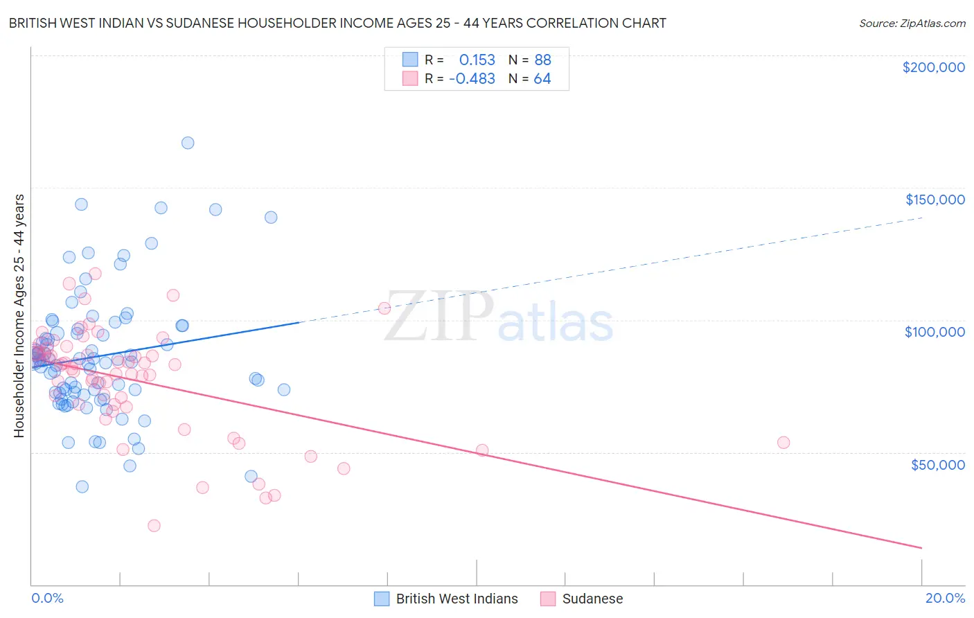 British West Indian vs Sudanese Householder Income Ages 25 - 44 years