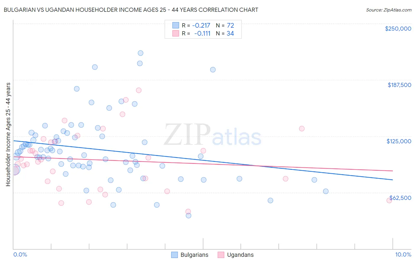 Bulgarian vs Ugandan Householder Income Ages 25 - 44 years