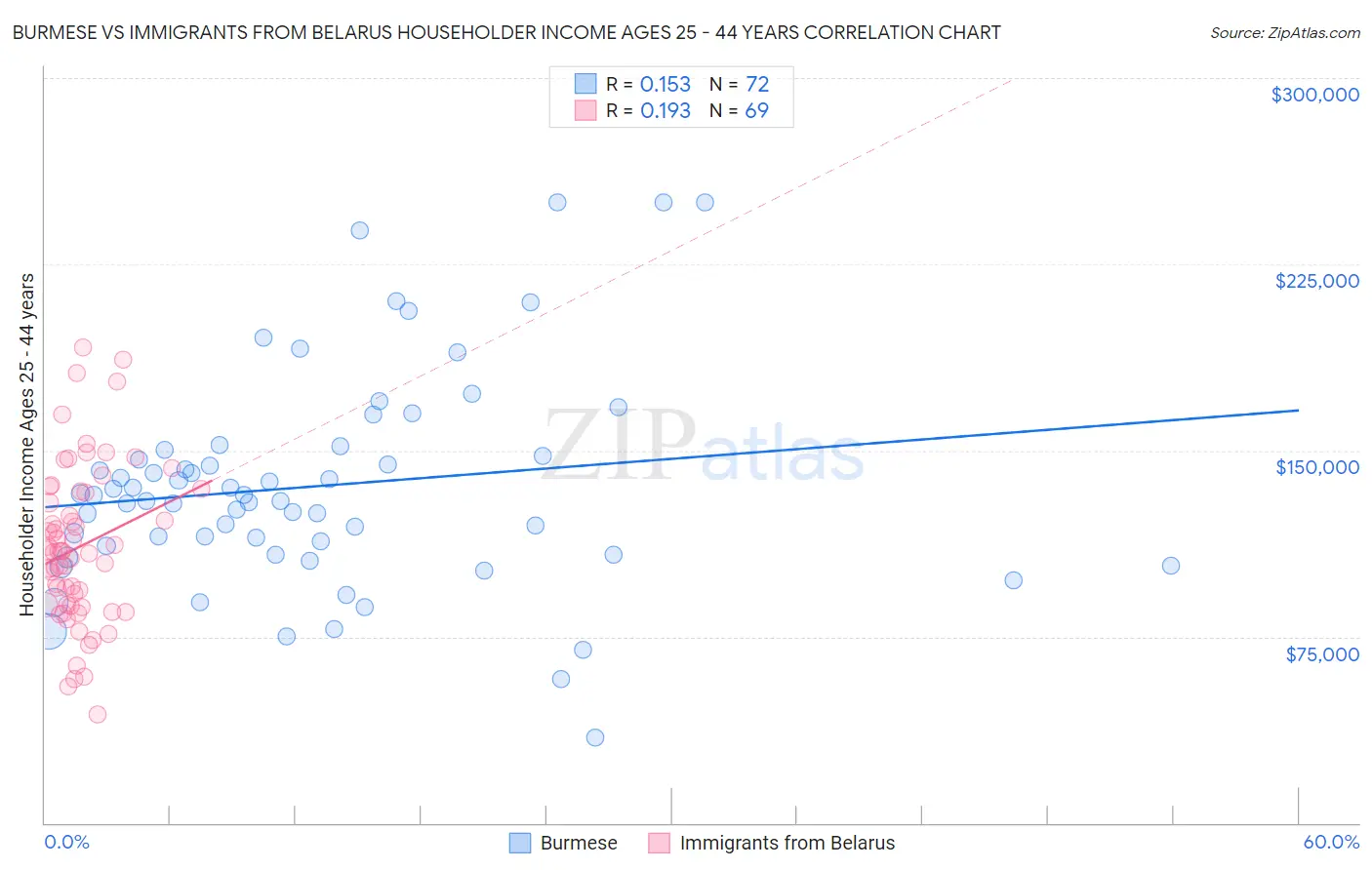 Burmese vs Immigrants from Belarus Householder Income Ages 25 - 44 years