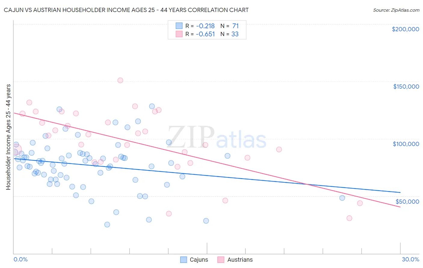 Cajun vs Austrian Householder Income Ages 25 - 44 years