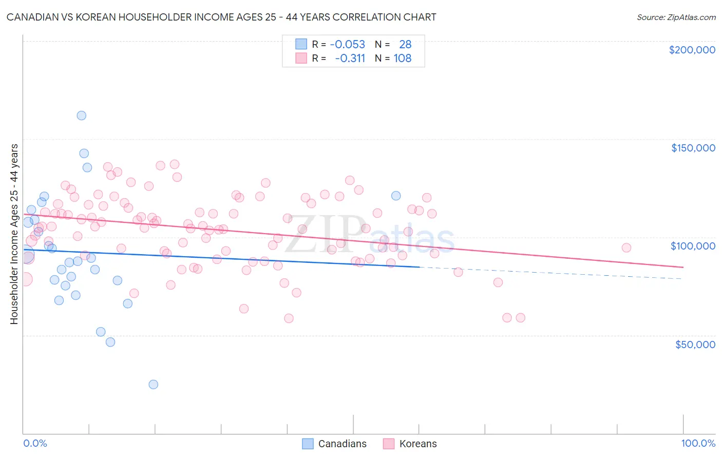 Canadian vs Korean Householder Income Ages 25 - 44 years