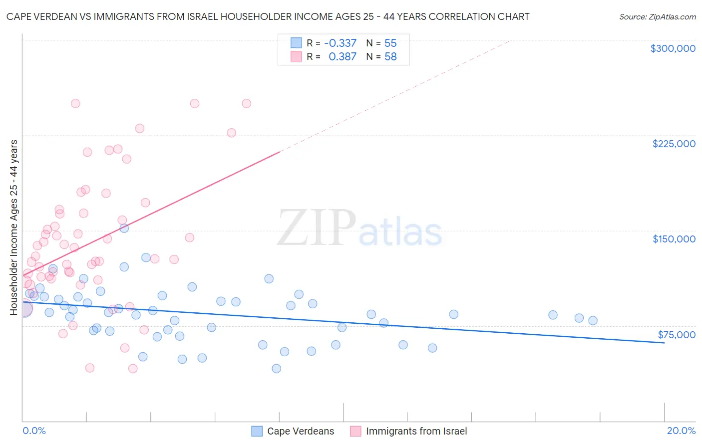 Cape Verdean vs Immigrants from Israel Householder Income Ages 25 - 44 years