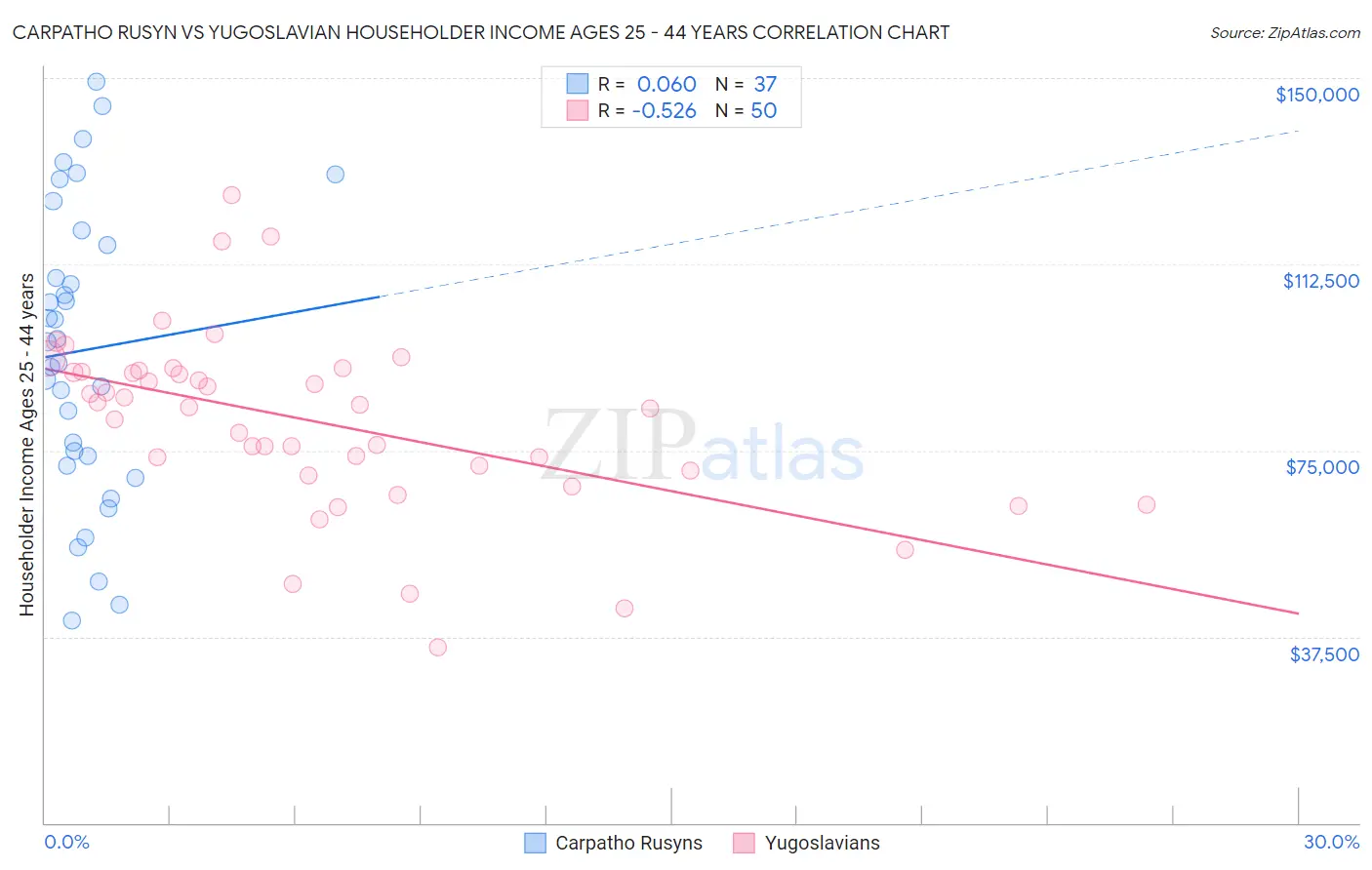 Carpatho Rusyn vs Yugoslavian Householder Income Ages 25 - 44 years