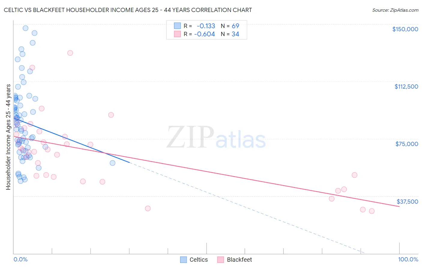 Celtic vs Blackfeet Householder Income Ages 25 - 44 years