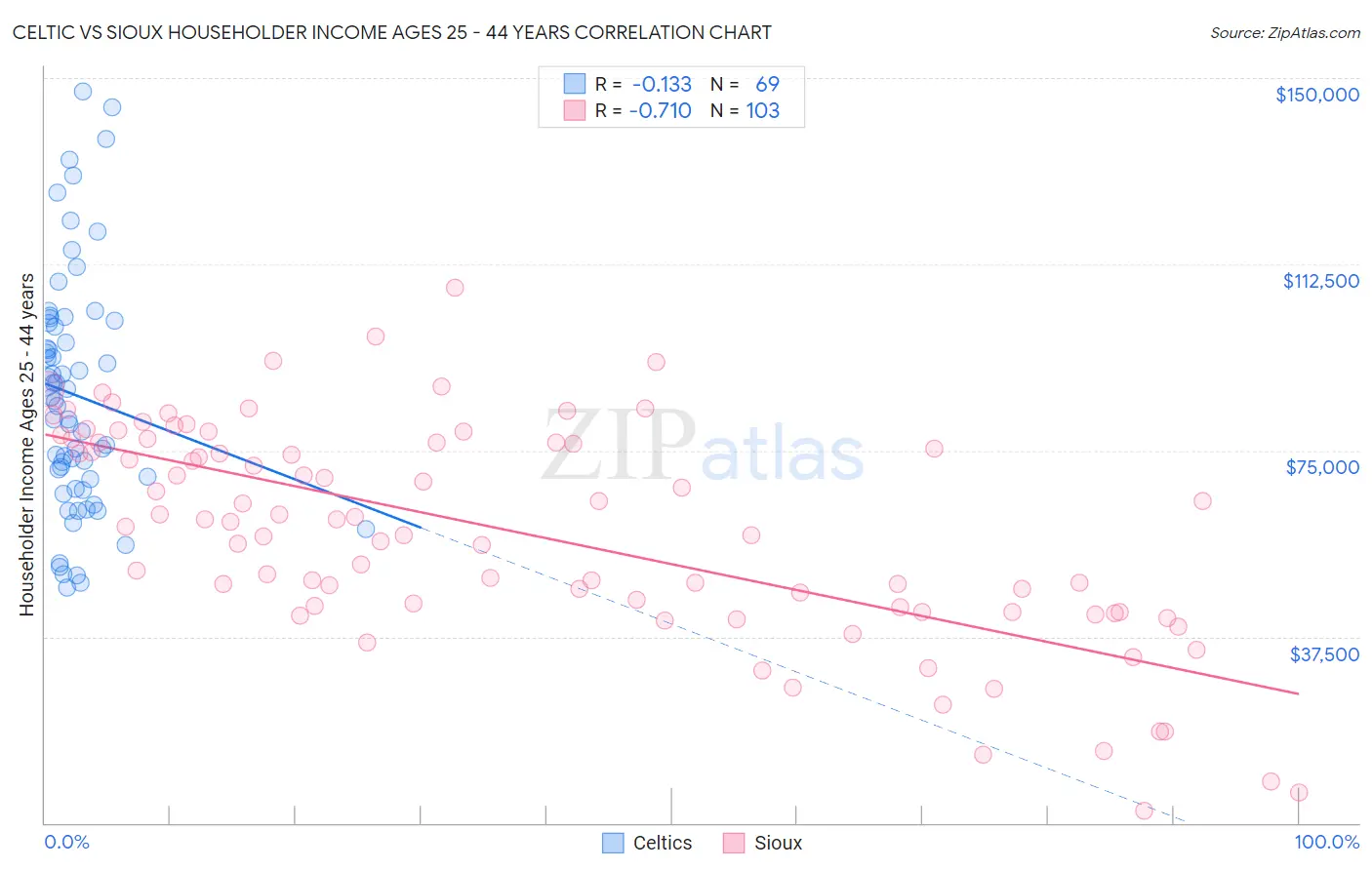 Celtic vs Sioux Householder Income Ages 25 - 44 years