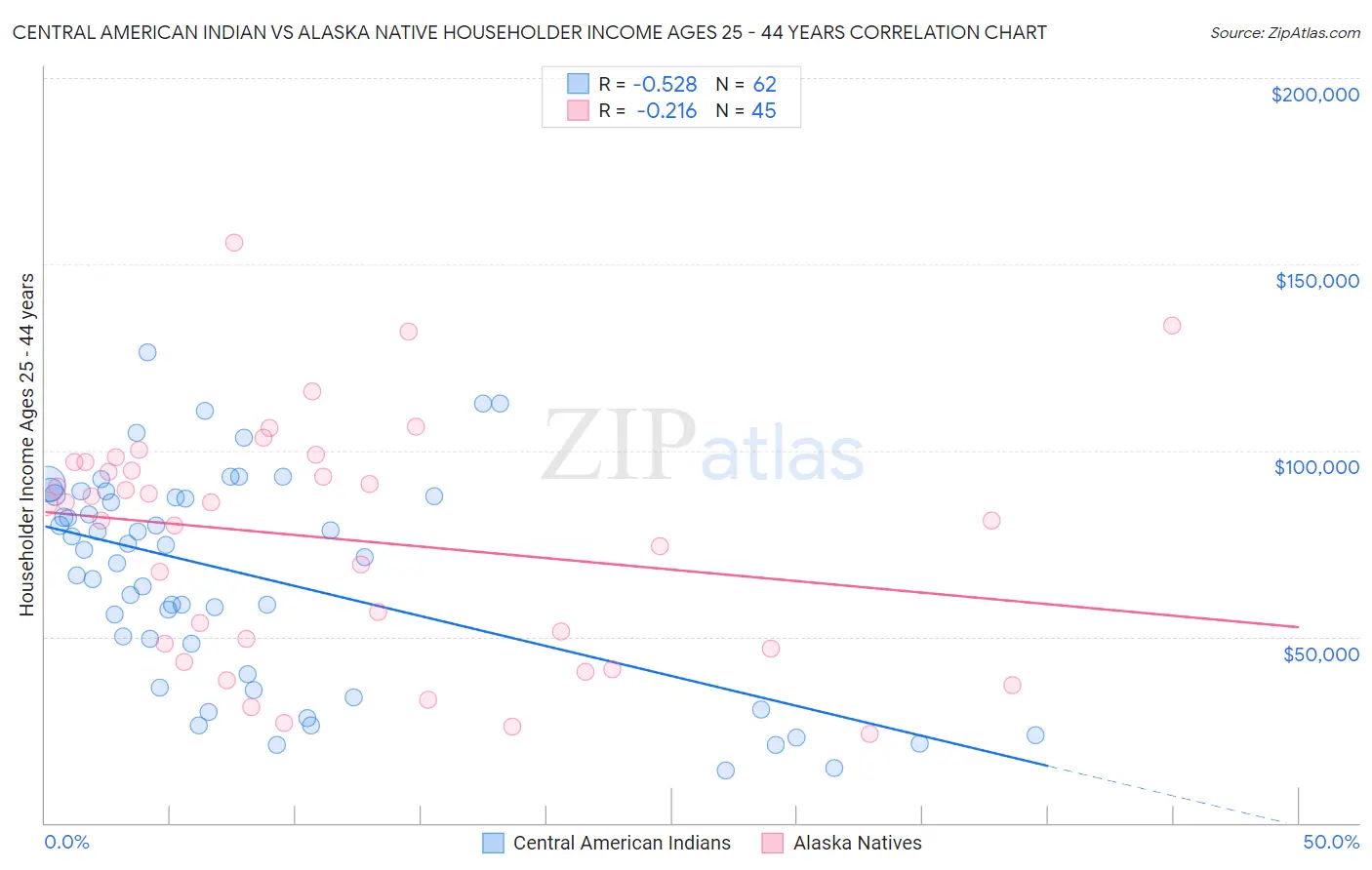 Central American Indian vs Alaska Native Householder Income Ages 25 - 44 years