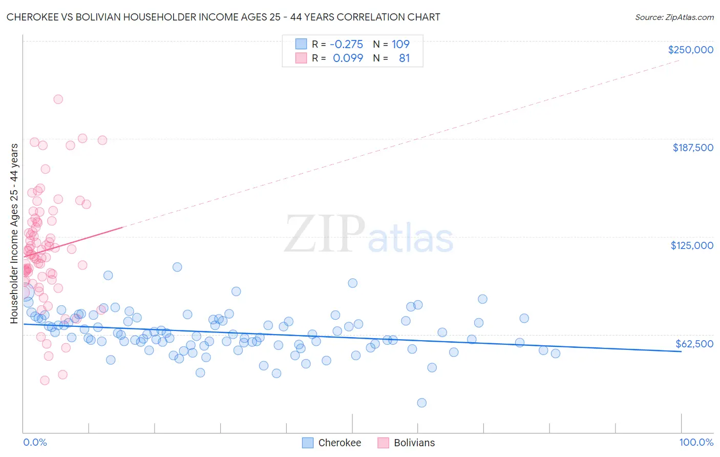 Cherokee vs Bolivian Householder Income Ages 25 - 44 years