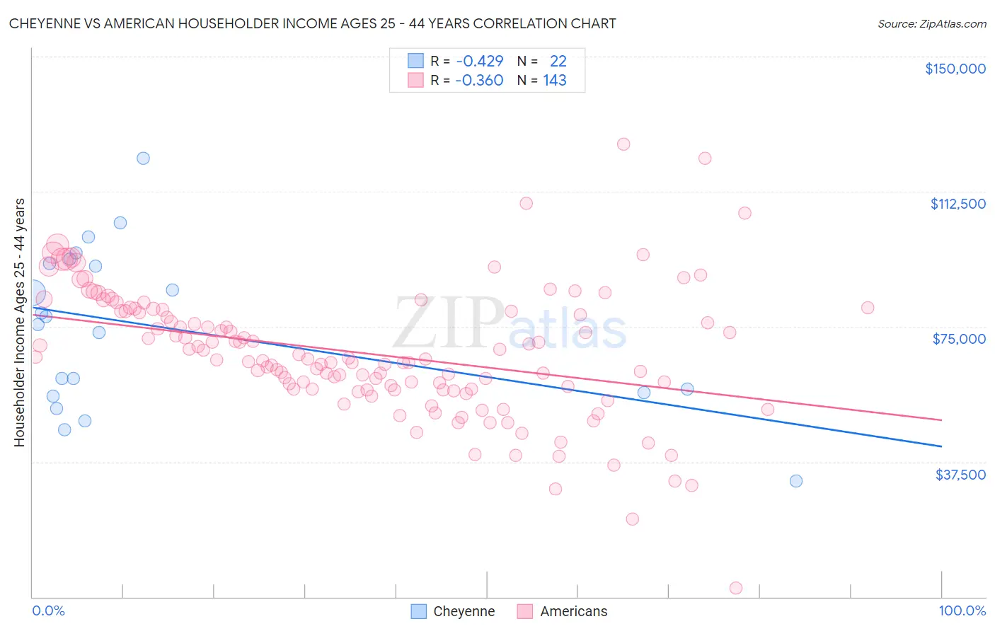 Cheyenne vs American Householder Income Ages 25 - 44 years