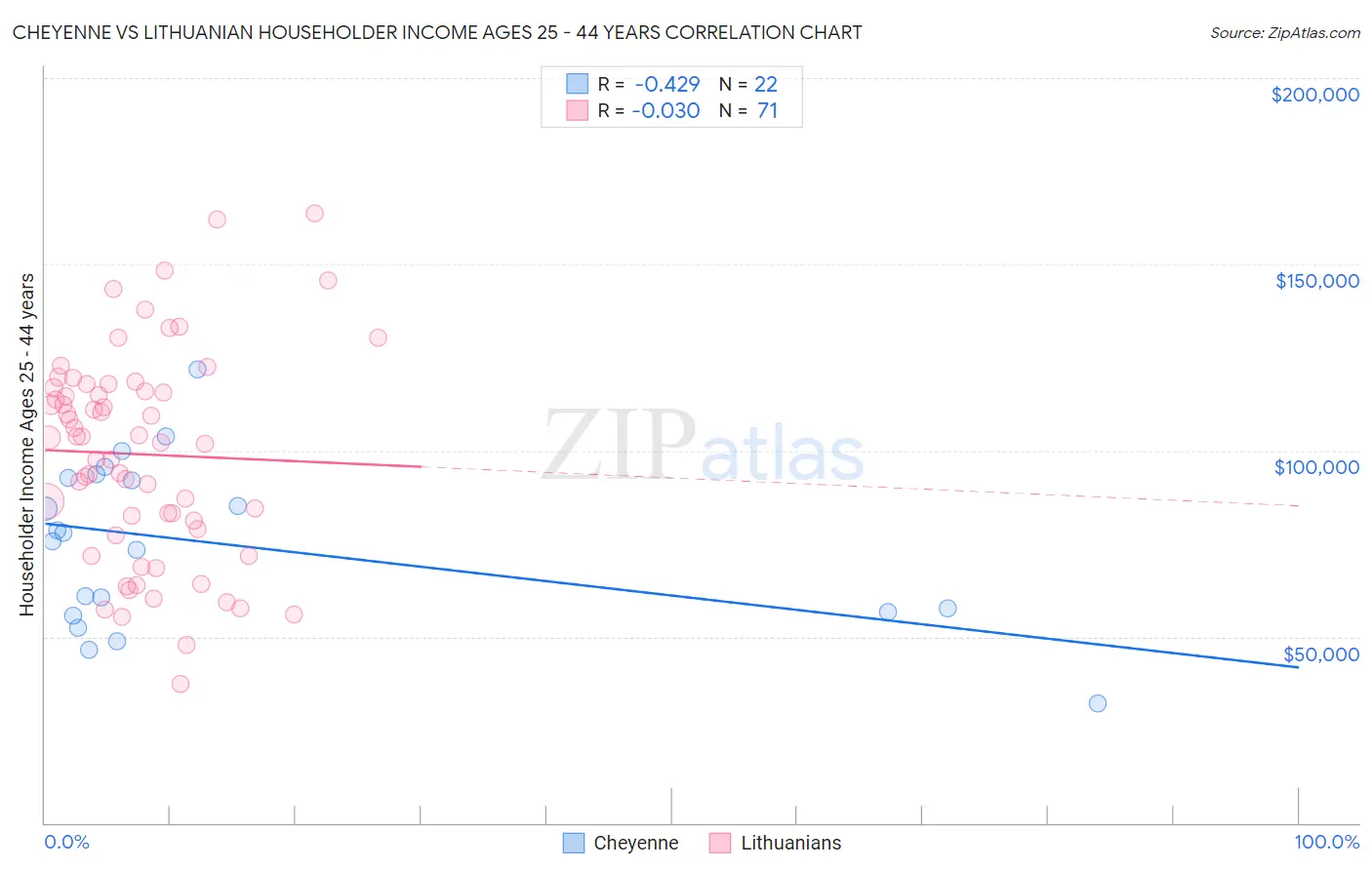 Cheyenne vs Lithuanian Householder Income Ages 25 - 44 years