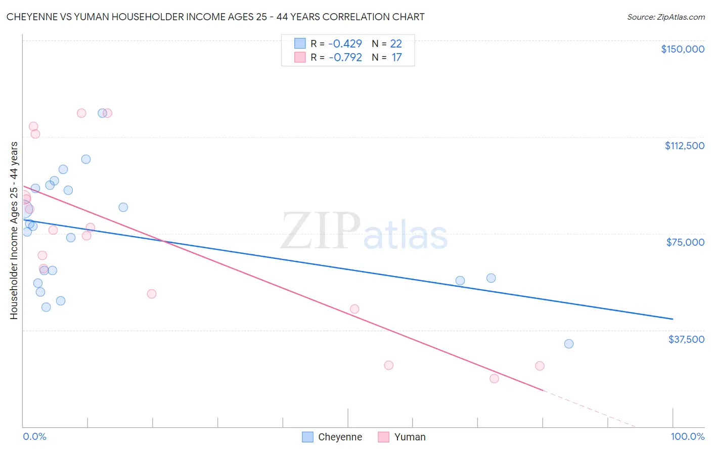 Cheyenne vs Yuman Householder Income Ages 25 - 44 years