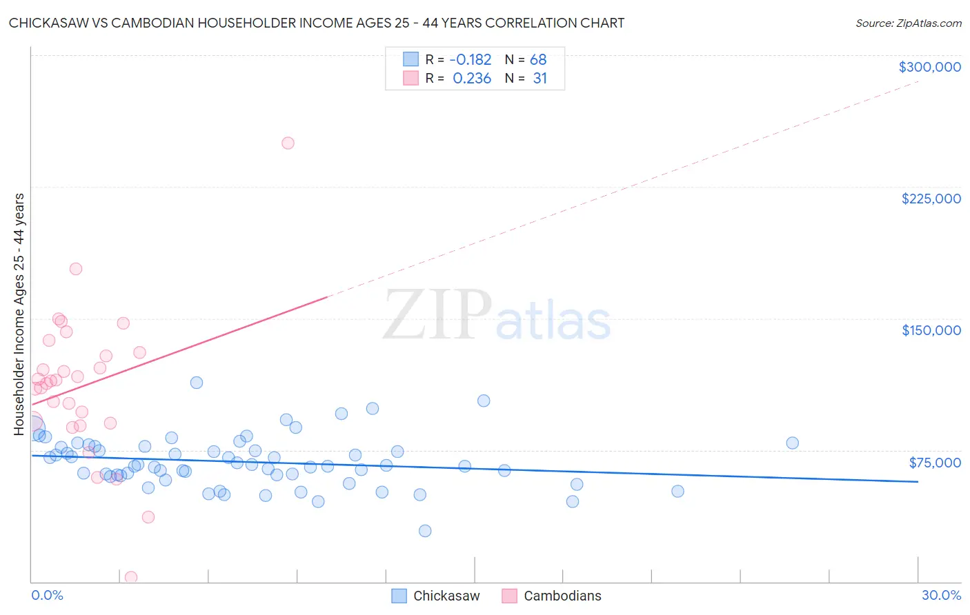 Chickasaw vs Cambodian Householder Income Ages 25 - 44 years