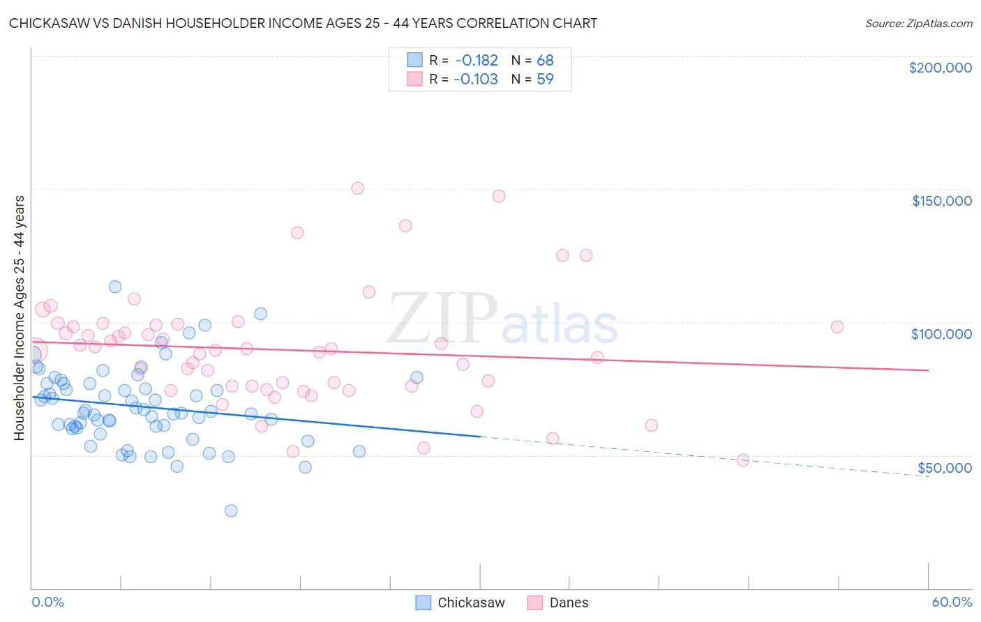 Chickasaw vs Danish Householder Income Ages 25 - 44 years