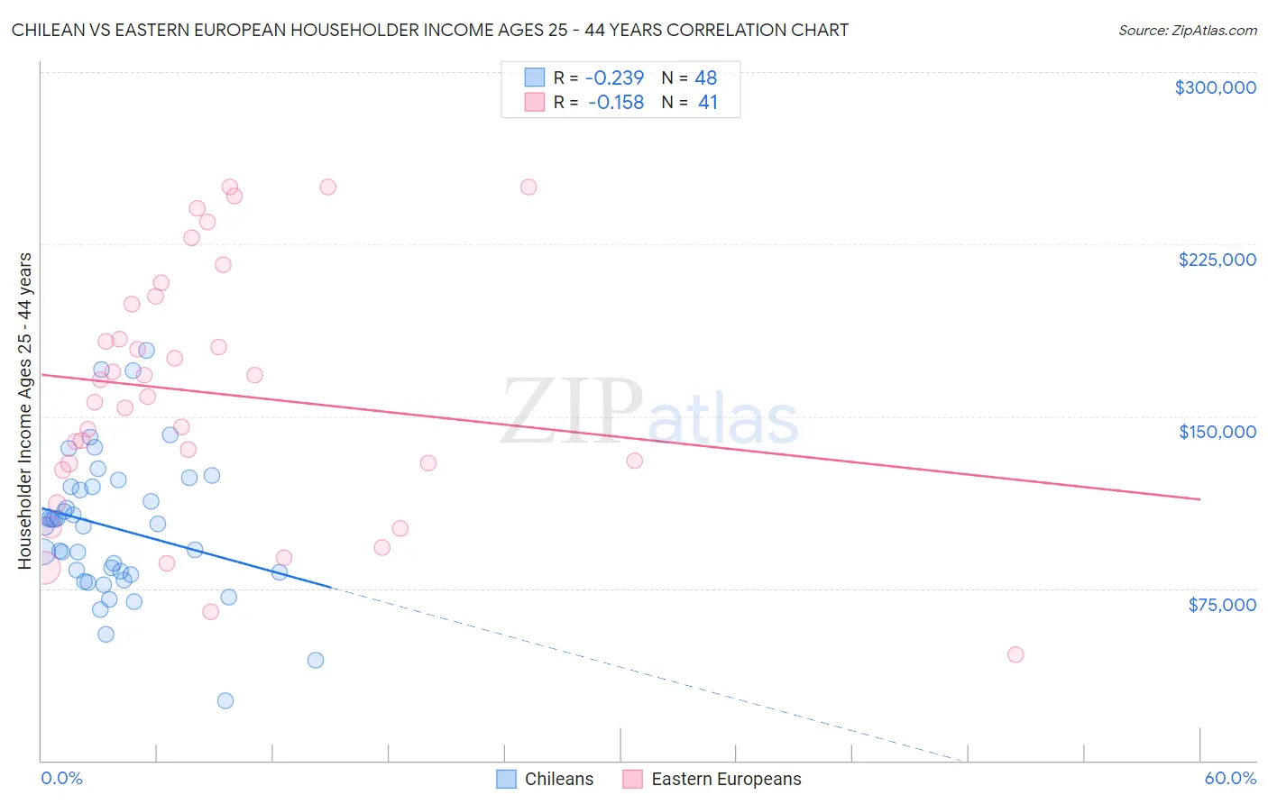 Chilean vs Eastern European Householder Income Ages 25 - 44 years