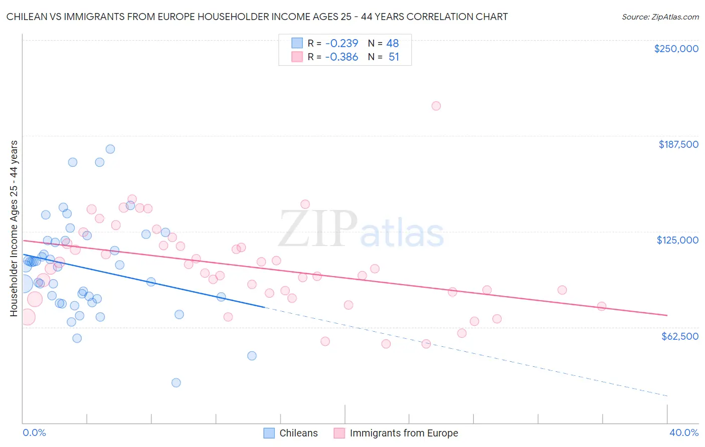 Chilean vs Immigrants from Europe Householder Income Ages 25 - 44 years