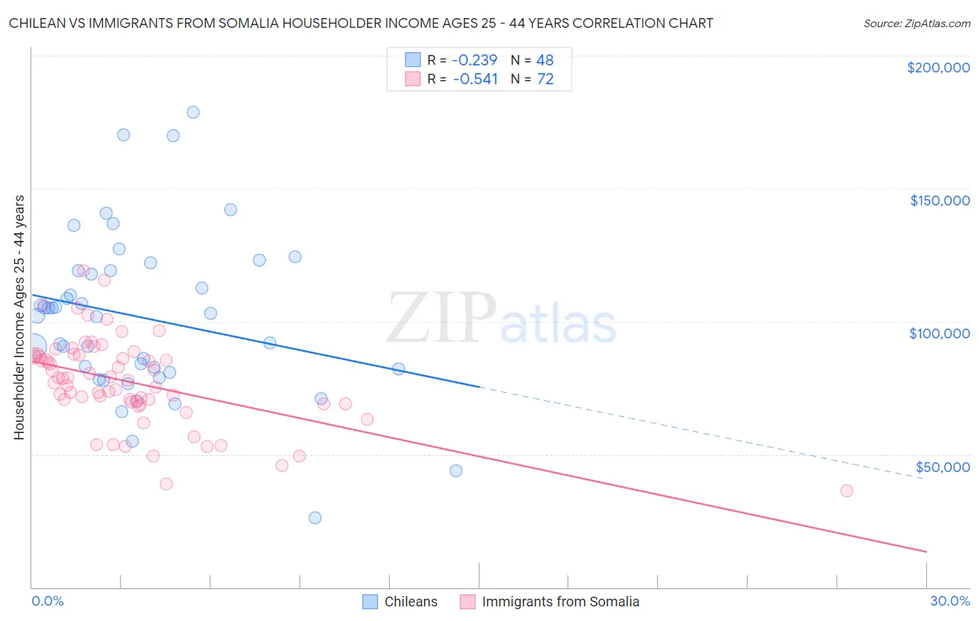 Chilean vs Immigrants from Somalia Householder Income Ages 25 - 44 years