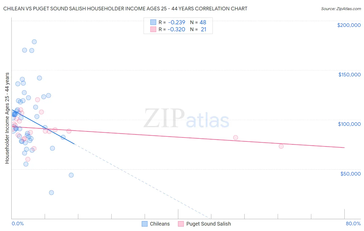 Chilean vs Puget Sound Salish Householder Income Ages 25 - 44 years