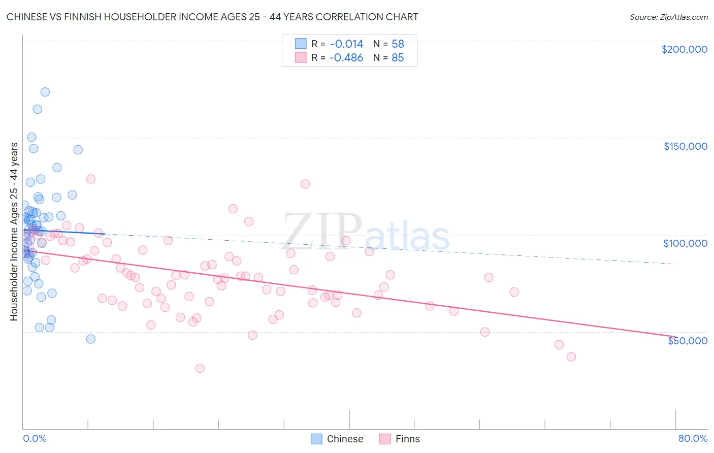 Chinese vs Finnish Householder Income Ages 25 - 44 years