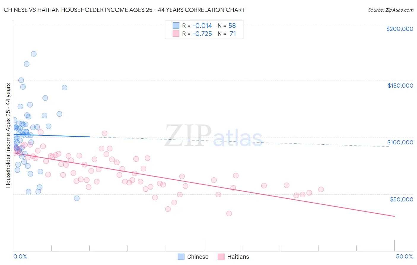 Chinese vs Haitian Householder Income Ages 25 - 44 years