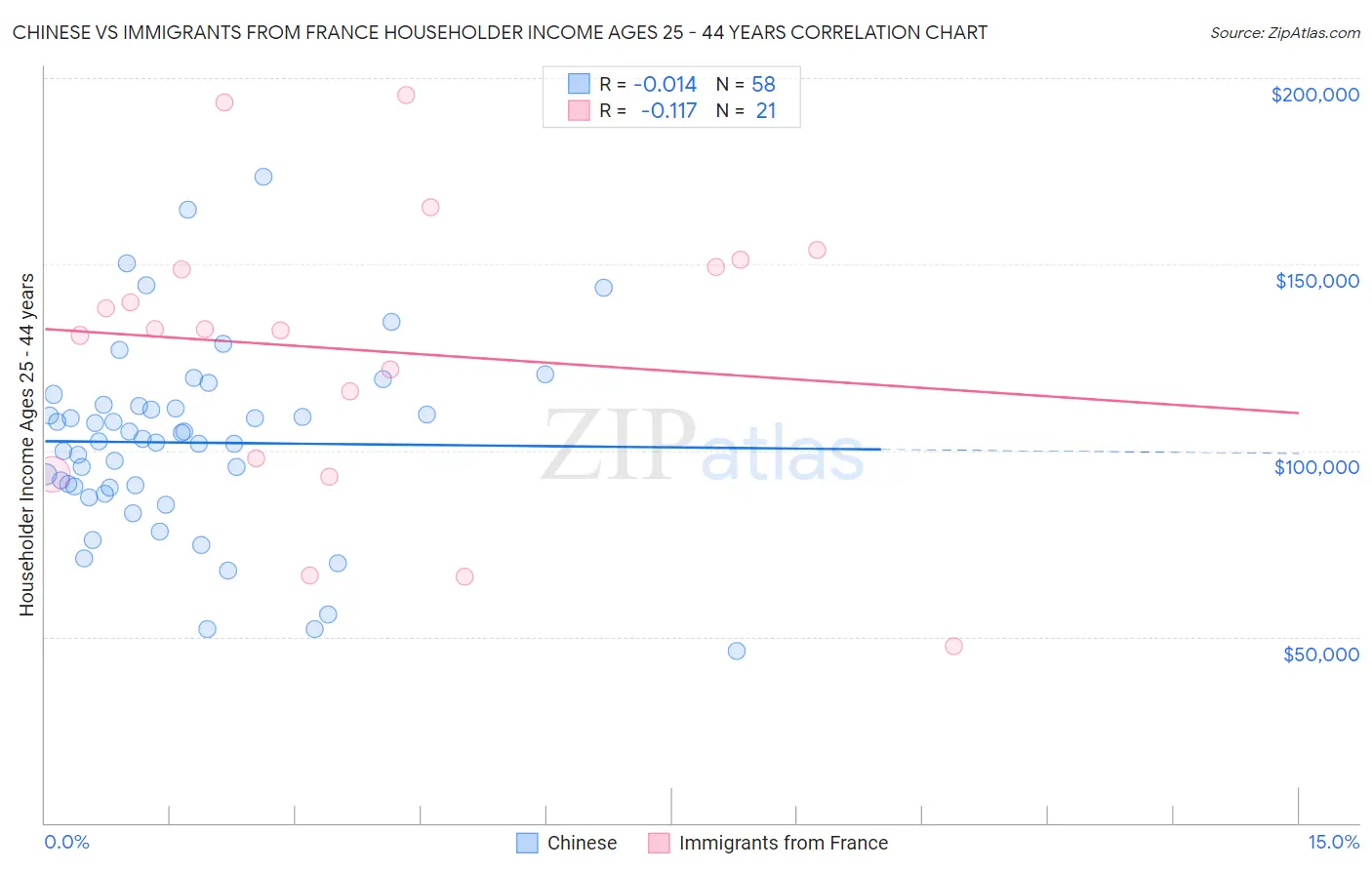 Chinese vs Immigrants from France Householder Income Ages 25 - 44 years