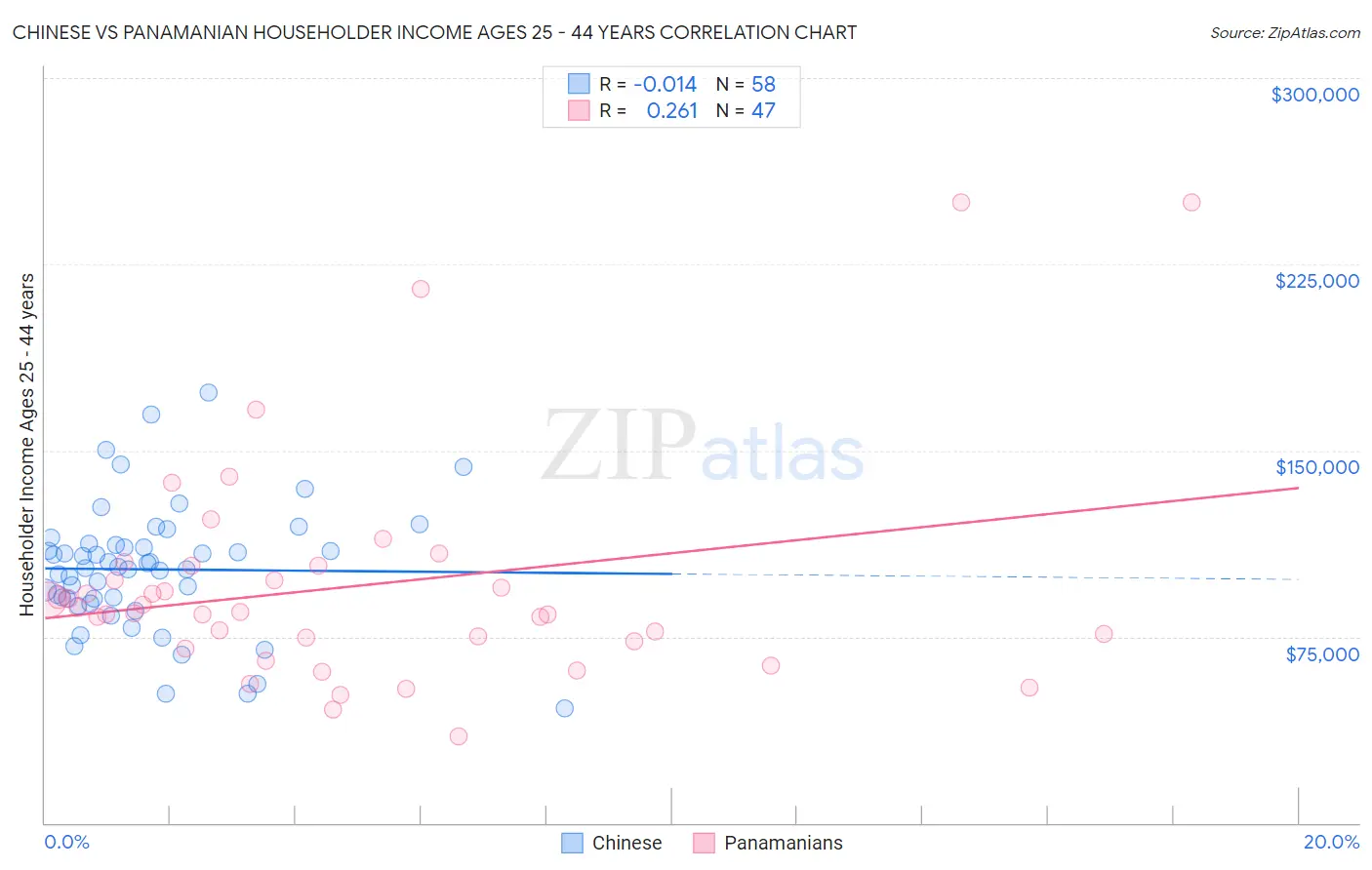 Chinese vs Panamanian Householder Income Ages 25 - 44 years