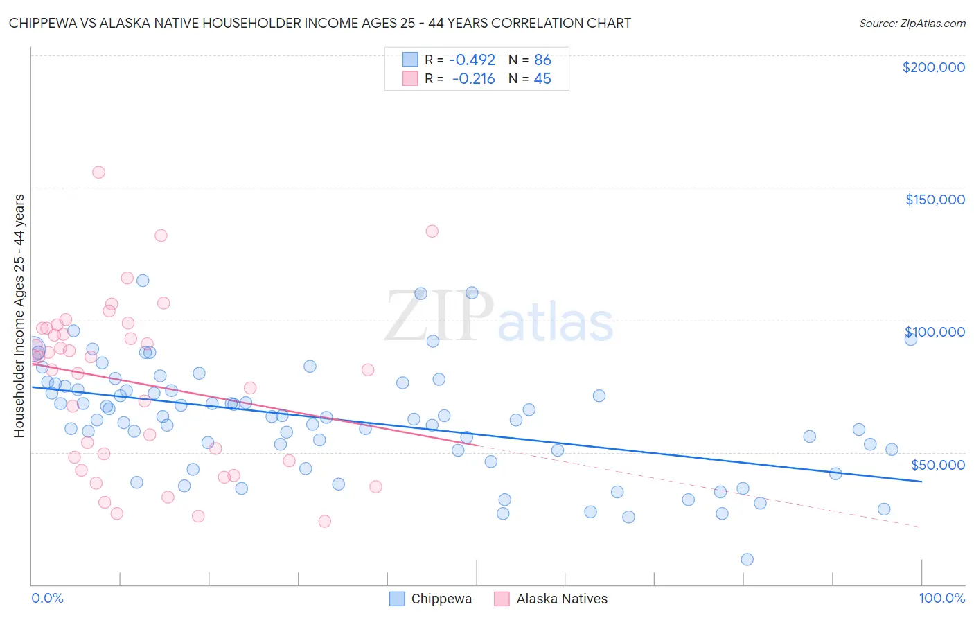 Chippewa vs Alaska Native Householder Income Ages 25 - 44 years