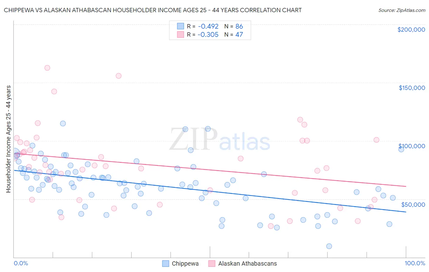 Chippewa vs Alaskan Athabascan Householder Income Ages 25 - 44 years